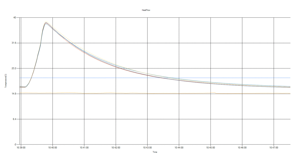 Thermal heat flow profile